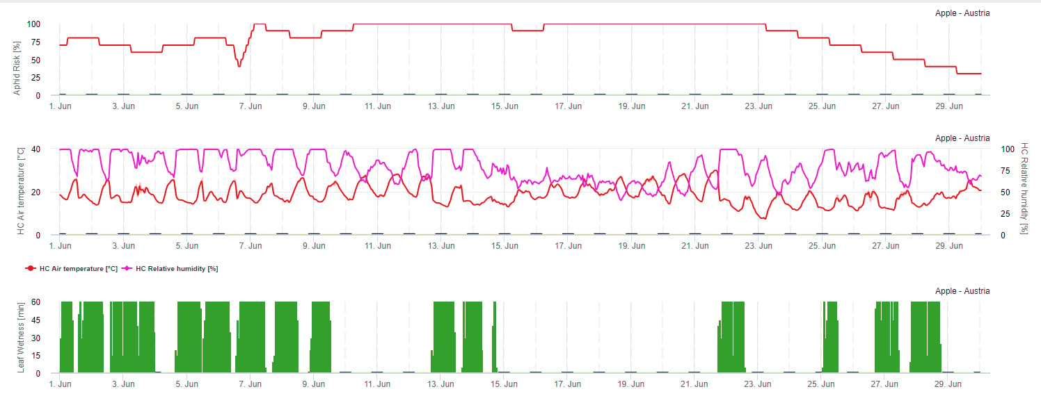 Graph in FieldClimate presenting Aphids risk