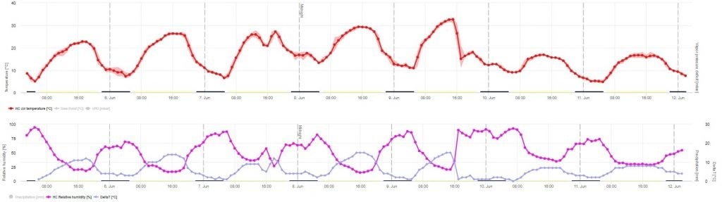 Delta T em FieldClimate_manual