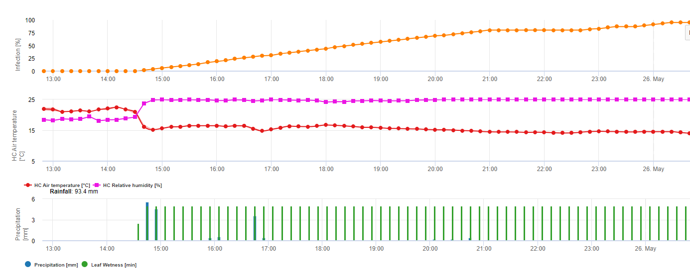 Hemp Septoria nodorum risk