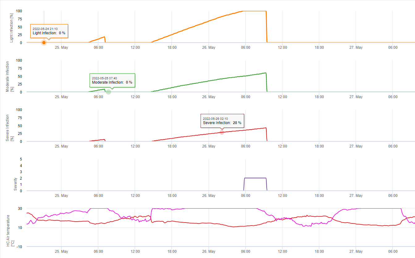 Hemp Septoria tritici disease pressure evaluation