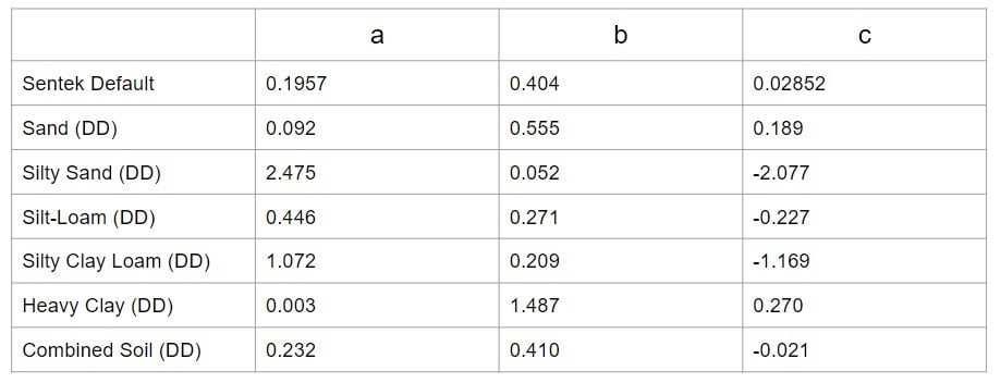 Tabelle 1 - Koeffizienten der verschiedenen Gleichungen zur Kalibrierung der Bodentextur.