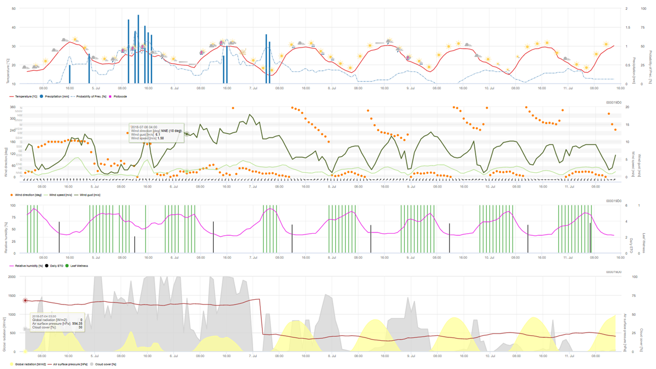 Weather forecast page_FieldClimate manual_2