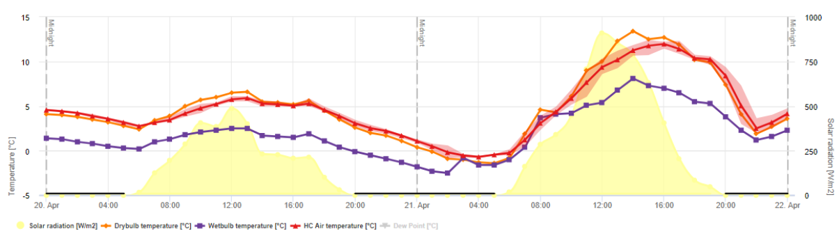 Gel d'advection mesuré à Weiz (AUT le 22.04.2018) - données de la plateforme FieldClimate