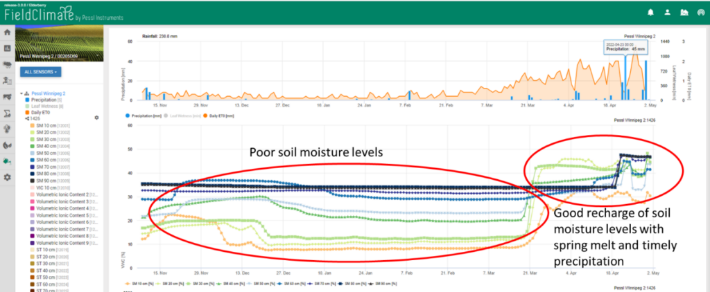 Farm weather talk_Nov 2021 to May 1, 2022