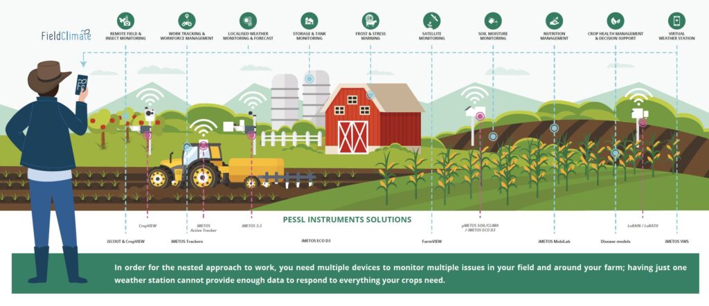 Pessl-Instruments-Metos-Nested-Holistic-Approach